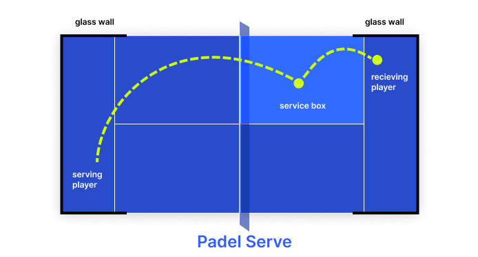 How to serve in padel